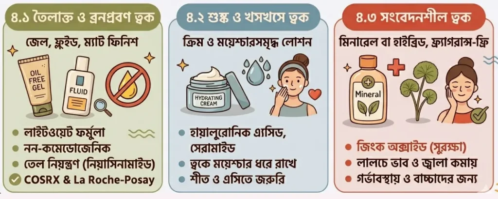 আপনার স্কিন টাইপ অনুযায়ী সঠিক সানস্ক্রিন নির্বাচন